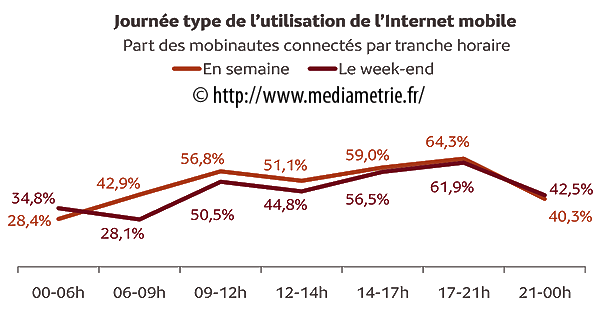 Les horaires les plus utilisées pour surfer sur l'internet mobile