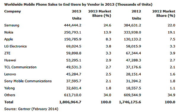 Vente mobile en 2013