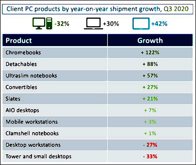 Bon des Chromebooks PC en terme de vente dernier trimestre 2020, Source : Canalys.com
