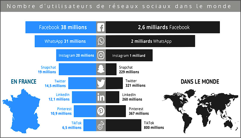 En France et dans le monde : nombre d'utilisateurs de réseaux sociaux