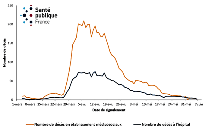 Nombre de décès du coronavirus en France jusqu'en juin 2020