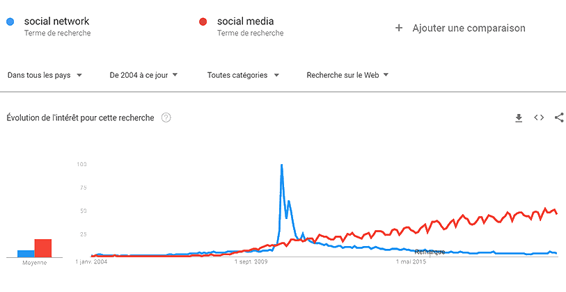 Comparaison des termes "social network" et "social media" dans le monde grâce à l'outil Google Tendances 2004/2020