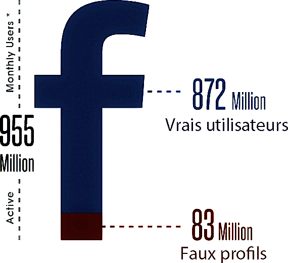 Statistiques du nombre de faux profils sur Facebook en 2020