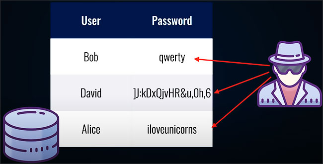 Cryptage de mot de passe