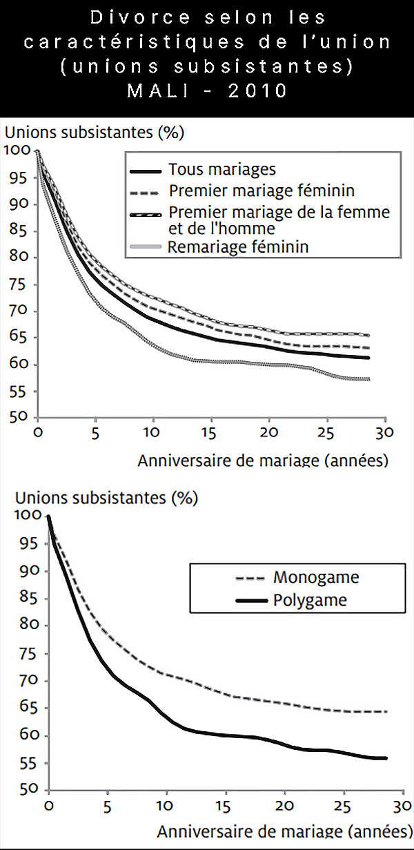 Pourcentage de divorces au Mali en 2010 en fonction des caractéristiques de l'union (polygamie ou monogamie, premier mariage féminin, remariage féminin)