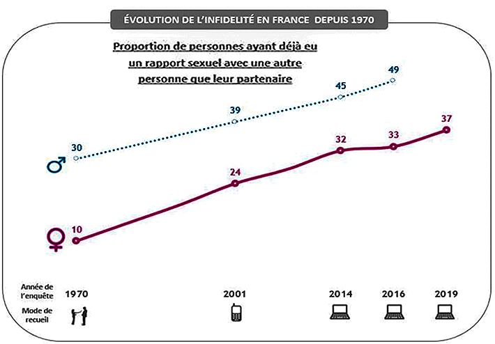 Evolution de l'infidélité en France 1970 / 2020 Graphique source : https://www.ifop.com/wp-content/uploads/2019/06/analyse-ifop_fk_FRANCE.pdf