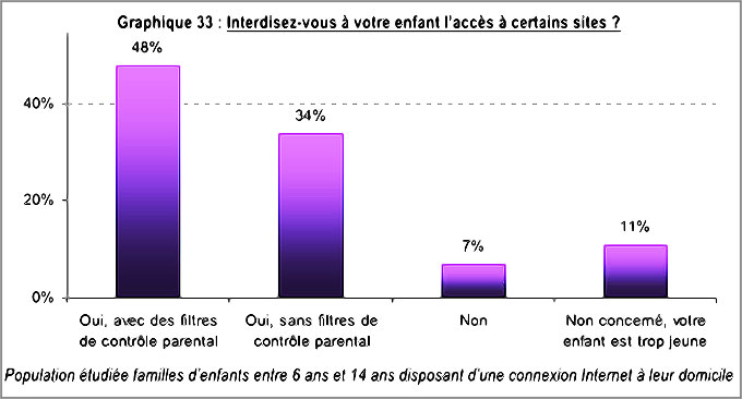 Interdisez-vous des sites internet à votre enfant, source du graphique : http://www.udaf30.fr/Home/25/Redaction/Fichier/Rapport_Enqun_te_Jeunesse_6_14_ans_1.pdf