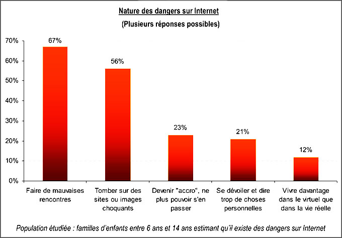Nature des dangers sur internet (graphique), source : http://www.udaf30.fr/Home/25/Redaction/Fichier/Rapport_Enqun_te_Jeunesse_6_14_ans_1.pdf