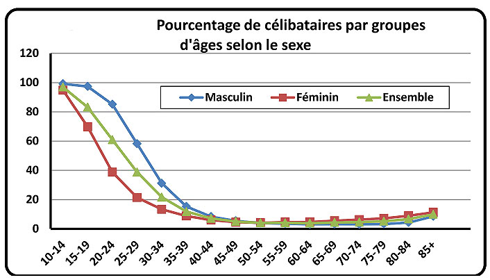 Pourcentage de célibataires en Mauritanie en 2015