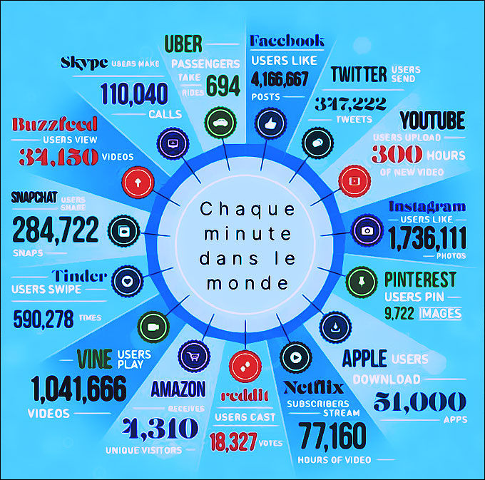Utilisation des réseaux sociaux chaque minute dans le monde