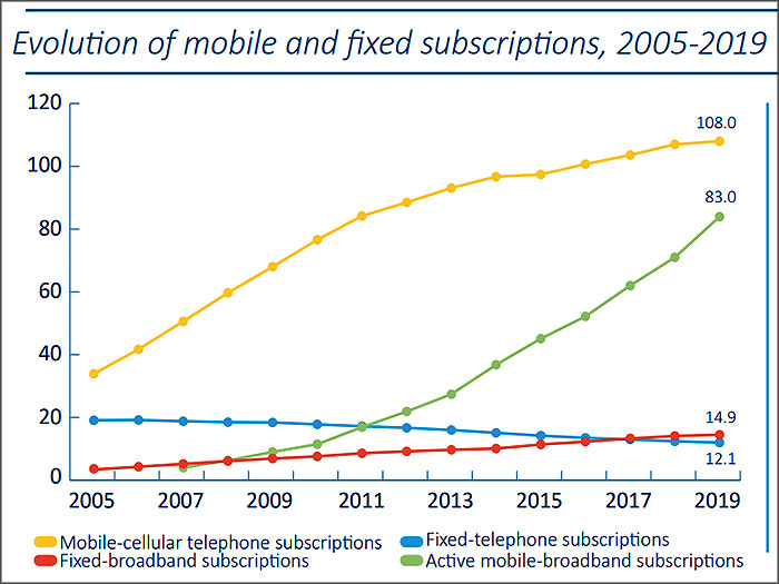 Graphique : Evolution du trafic internet mobile et filaire entre 2005 et 2019