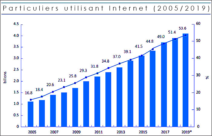 Graphique : Particuliers utilisant internet 2005-2019