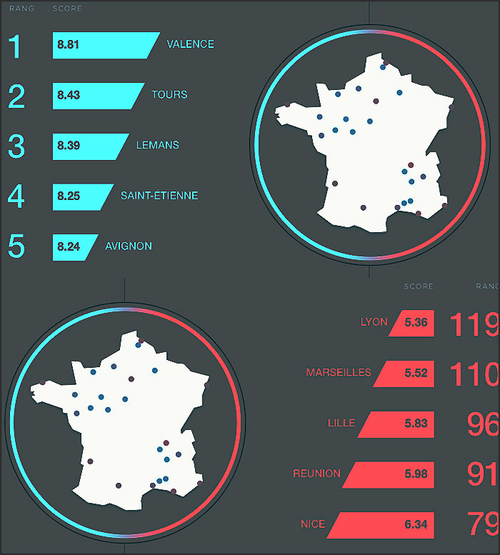 Exemple de rapport donné par Waze Villes considérées comme agréables à la conduite en France