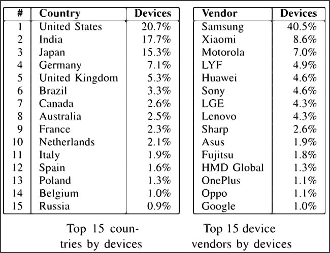 15 principaux pays possédant des Android et 15 premiers vendeurs d'Android dans le monde en 2021 (Graphique)