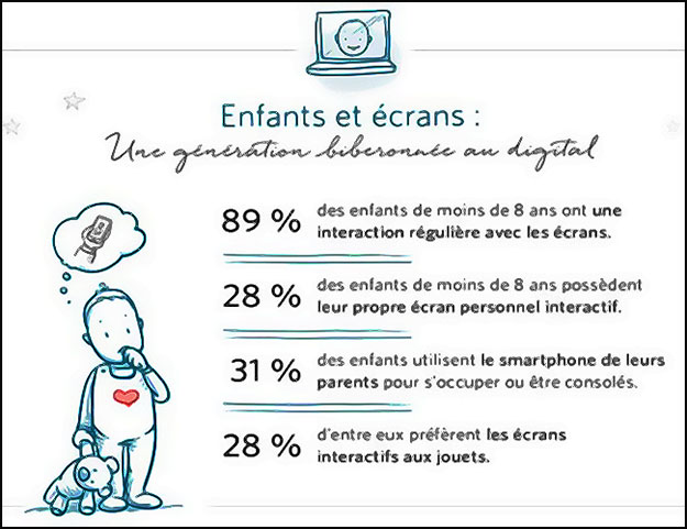 Interactions enfants et écrans - Source : https://www.faireparterie.fr/etude-enfants-rapport-digital/#empreinte-numerique
