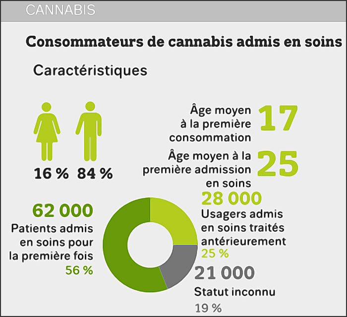 Âge moyen des consommateurs de cannabis admis en soin en Europe (chiffres 2021, Observatoire européen des drogues)