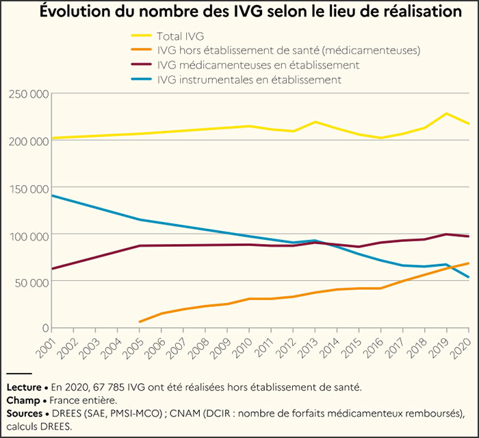 Évolution du nombre des ivg 2020