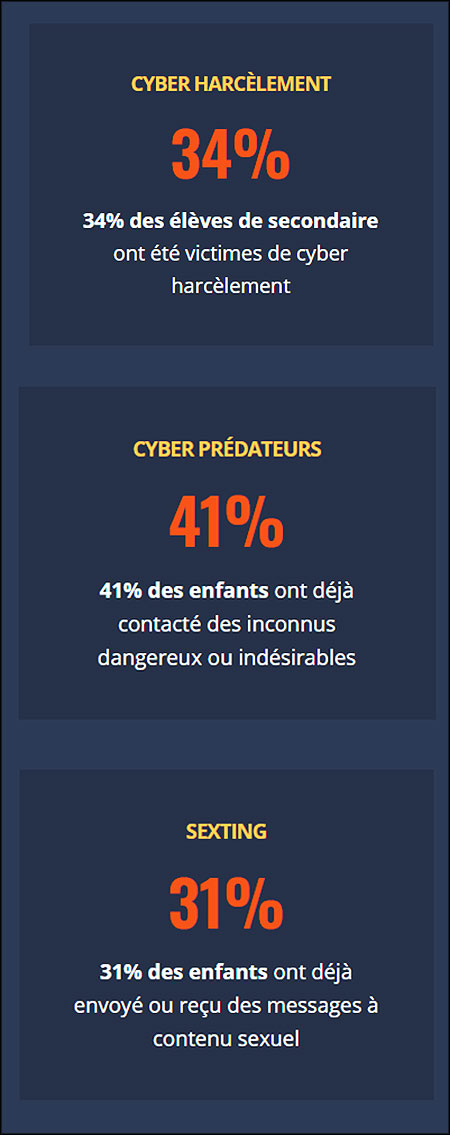 Statistiques de cyberharcèlement sur les enfants selon le site officiel de Qustodio