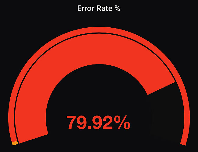 Graphique : pourcentage d'erreur
