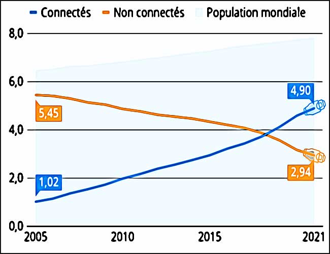 graphique personnes connectees a internet dans le monde