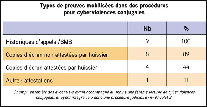 Types de preuves mobilisées dans des procédures pour cyberviolences conjugales (tableau graphique)