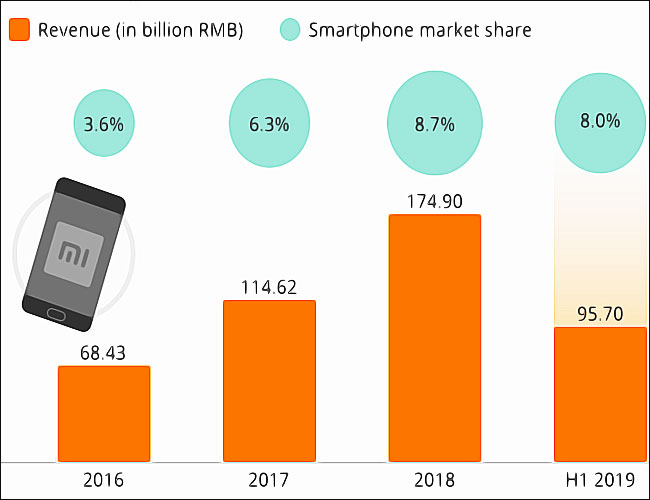 Graphique : Croissance des revenus de Xiaomi entre 2016 et 2019