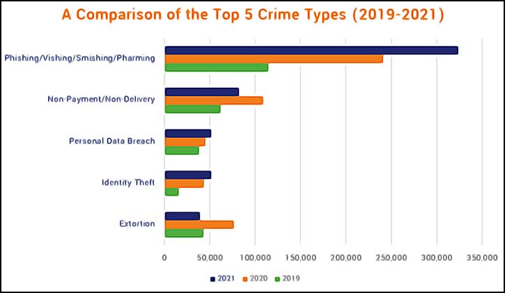 comparaison des cinq cyber crimes