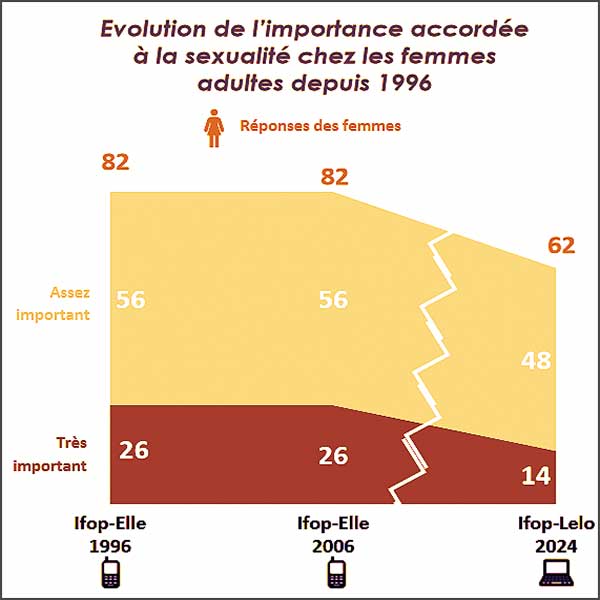 les femmes moins envie de faire lamour