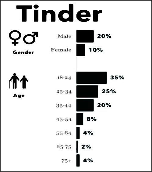 statistiques age et genre tinder