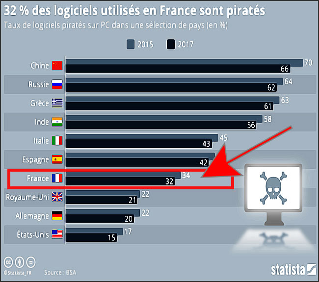 pourcentage de logiciels pirates en france
