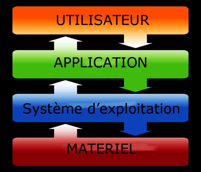 fonctionnement os systeme d exploitation