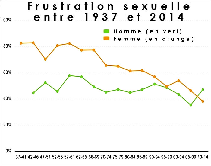 frustration sexuelle en fonction des ages statistiques
