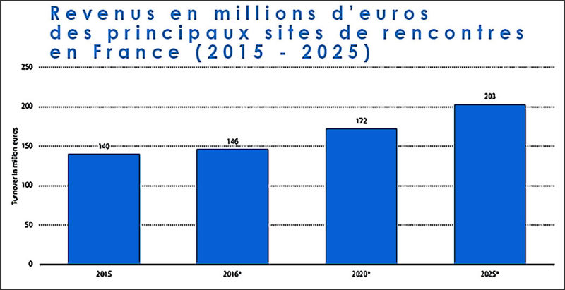 revenus sites de rencontres en france 2015 2025