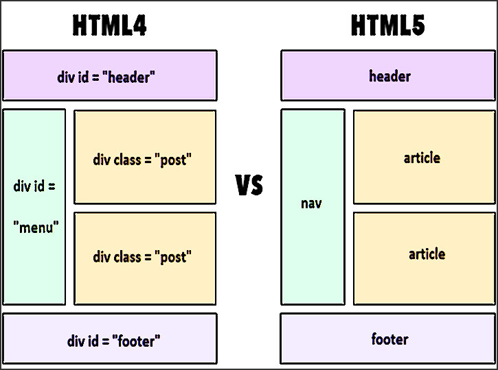 difference entre html4 et 5