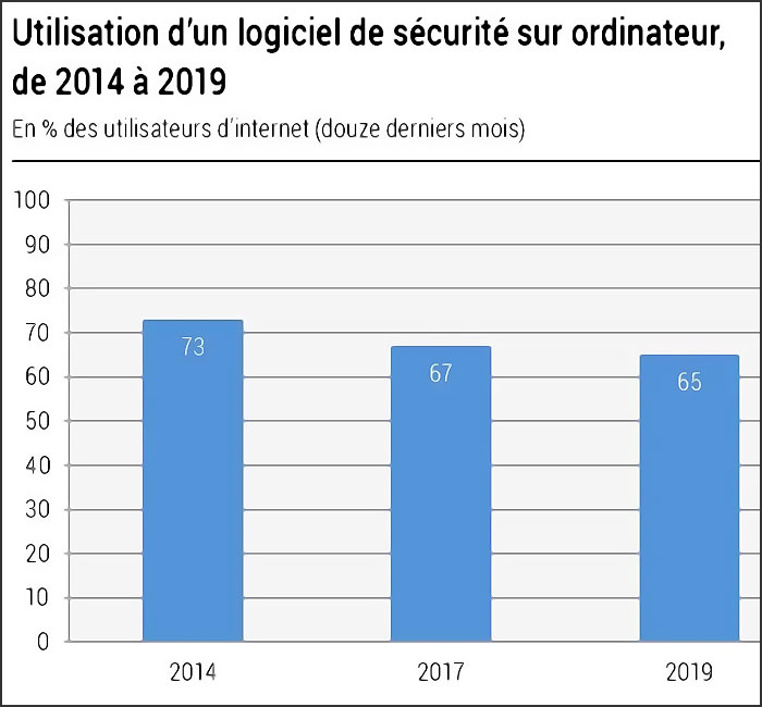 pourcentage logiciel securite sur ordinateur 2014 2019