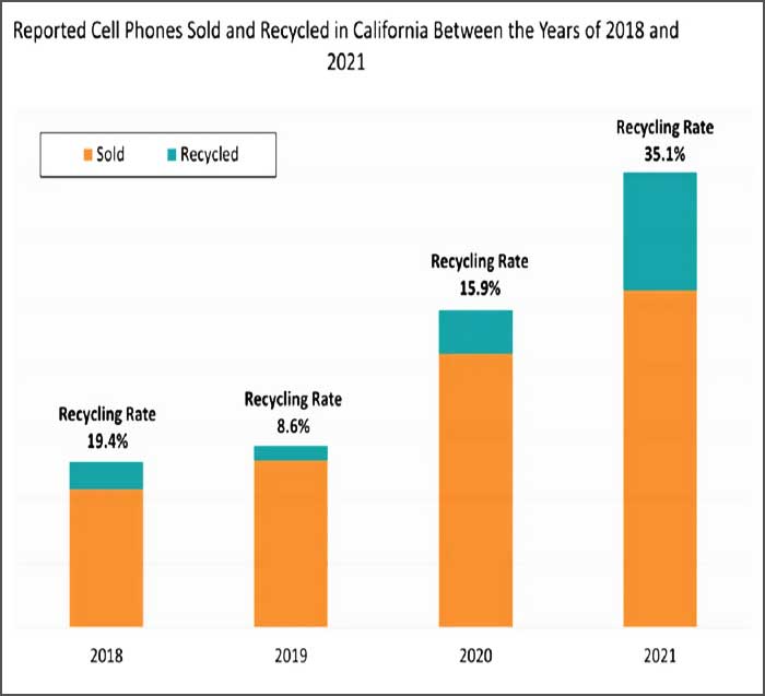 Graphique, vente et recyclage téléphones en Californie.