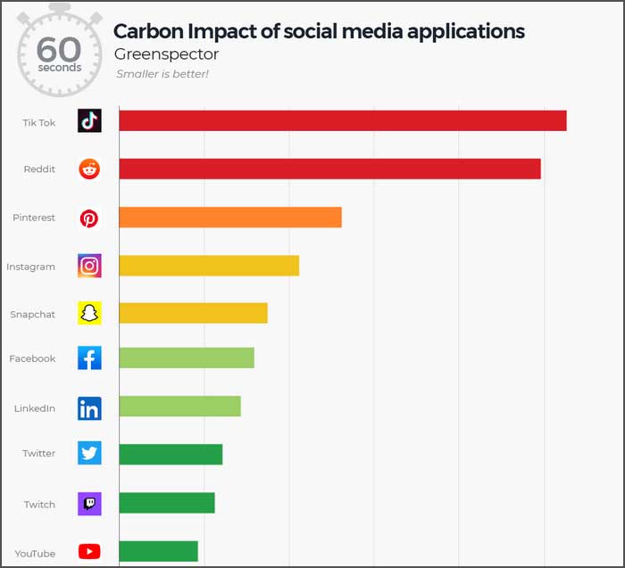 Graphique impact carbone des réseaux sociaux.
