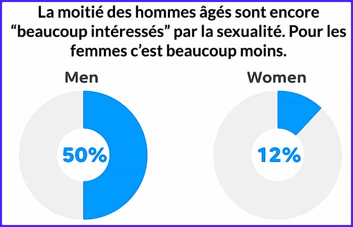 hommes ages interesses par sexualite