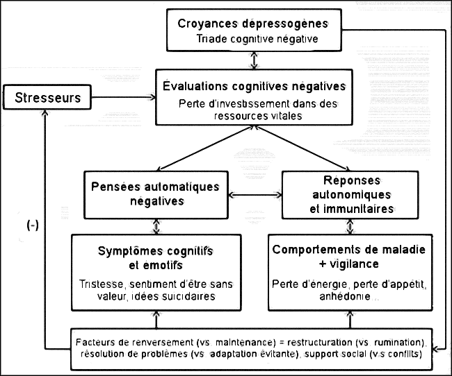 croyances depressogenes