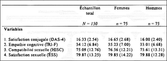 satisfaction conjugale statistiques