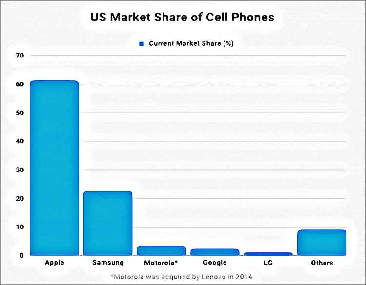repartition marche telephones aux usa